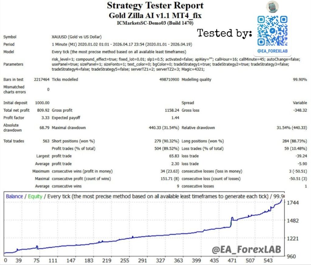 Gold Zilla AI EA MT4 Review